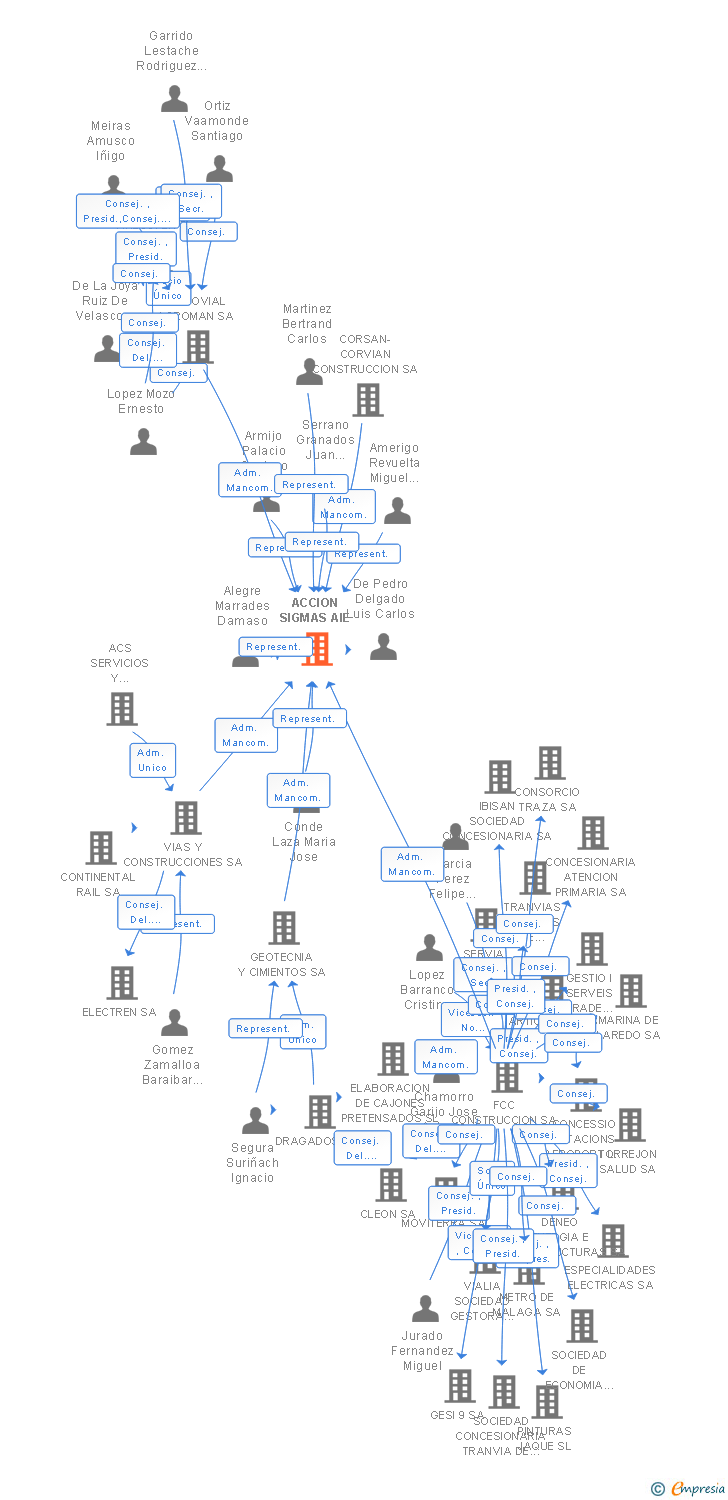 Vinculaciones societarias de ACCION SIGMAS AIE