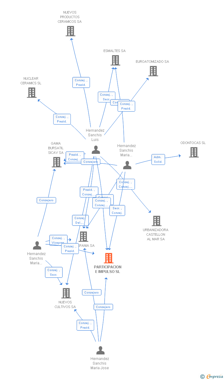 Vinculaciones societarias de PARTICIPACION E IMPULSO SL
