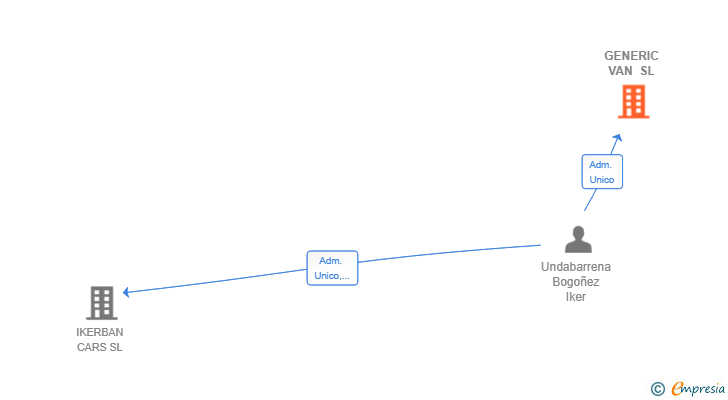 Vinculaciones societarias de GENERIC VAN SL