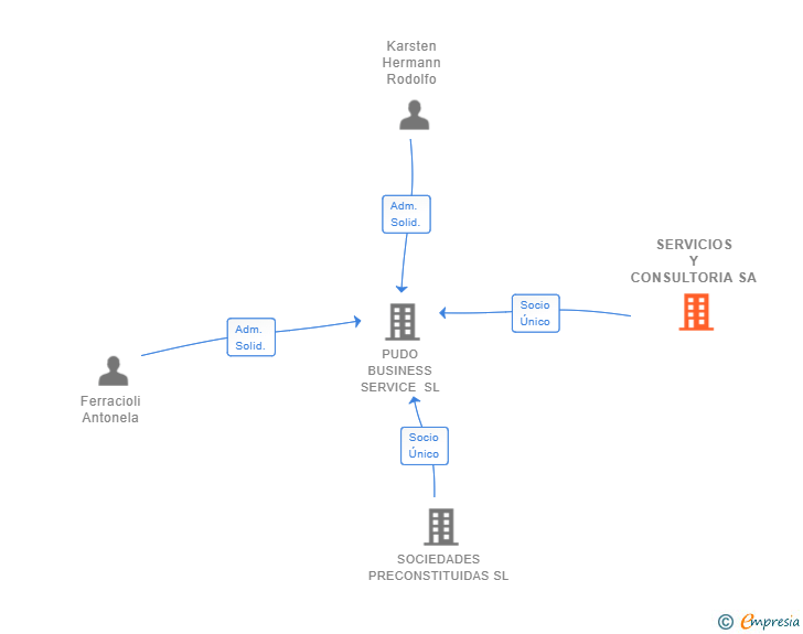 Vinculaciones societarias de SERVICIOS Y CONSULTORIA SA