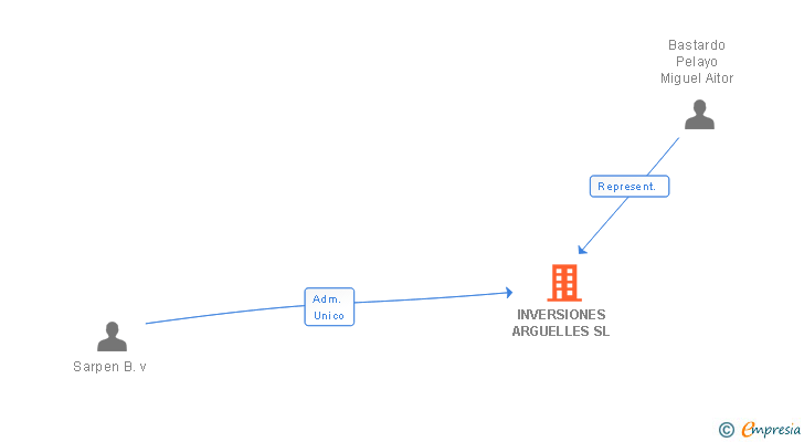 Vinculaciones societarias de INVERSIONES ARGUELLES SL