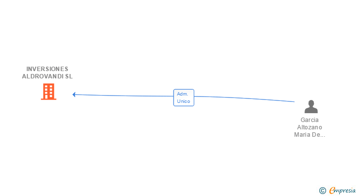 Vinculaciones societarias de ALDROVANDI DE INVERSIONES Y SERVICIOS SL