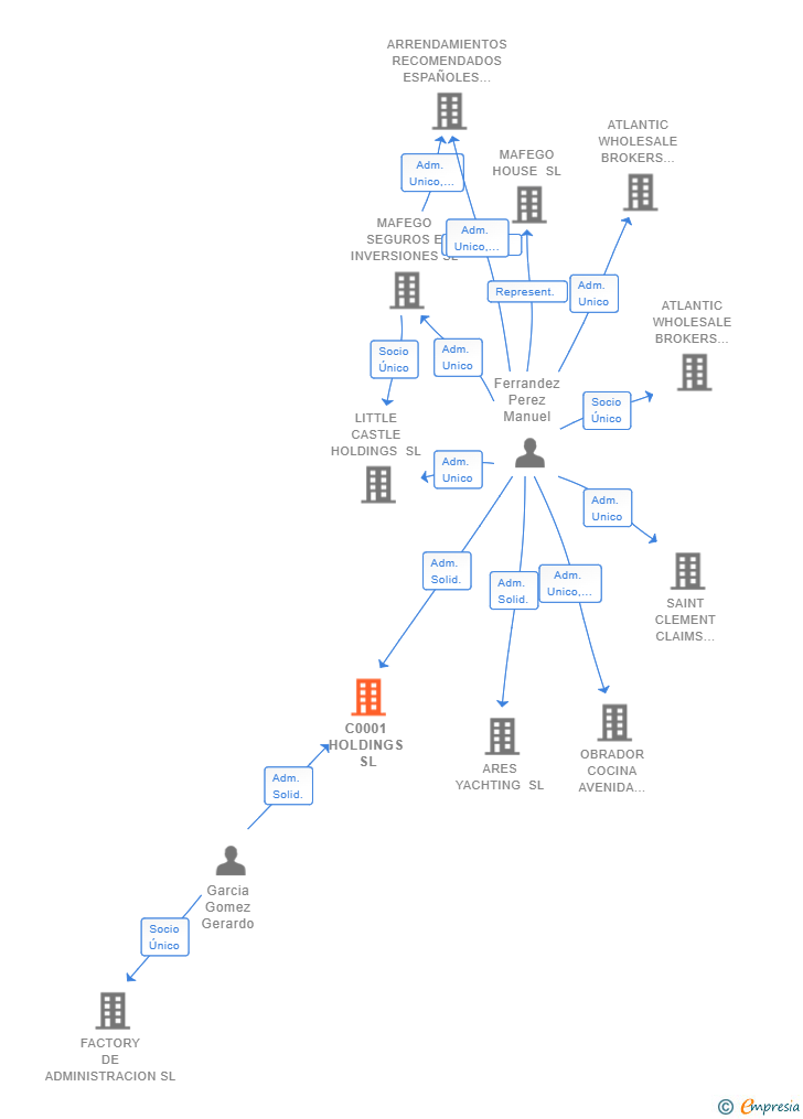 Vinculaciones societarias de C0001 HOLDINGS SL
