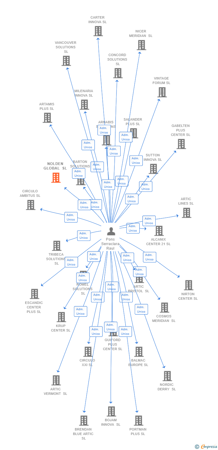 Vinculaciones societarias de NOLDEN GLOBAL SL