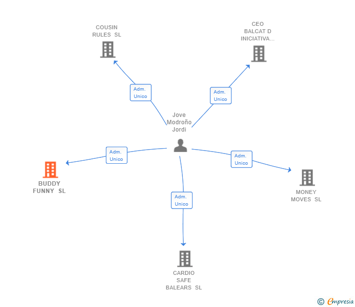 Vinculaciones societarias de BUDDY FUNNY SL