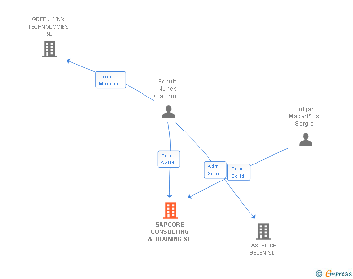 Vinculaciones societarias de BIGCORE CONSULTING SL
