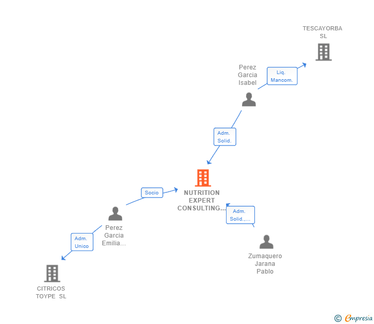 Vinculaciones societarias de NUTRITION EXPERT CONSULTING SLP