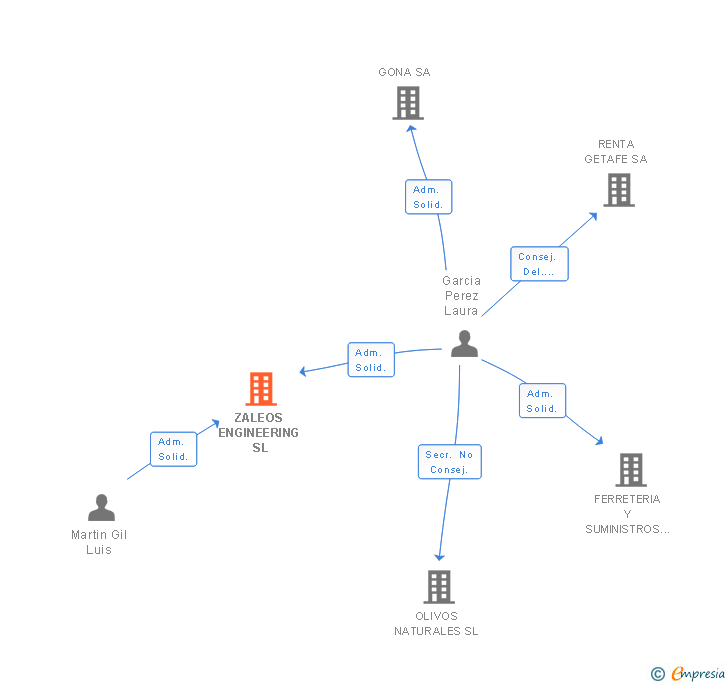 Vinculaciones societarias de VECTOR VENTURES SL