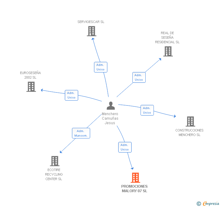 Vinculaciones societarias de PROMOCIONES MALORY 07 SL