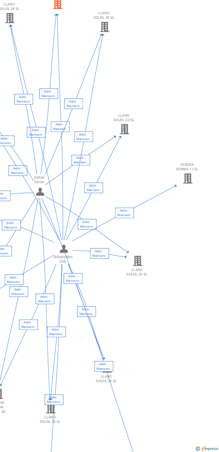 Vinculaciones societarias de LLANO SOLEIL 20 SL