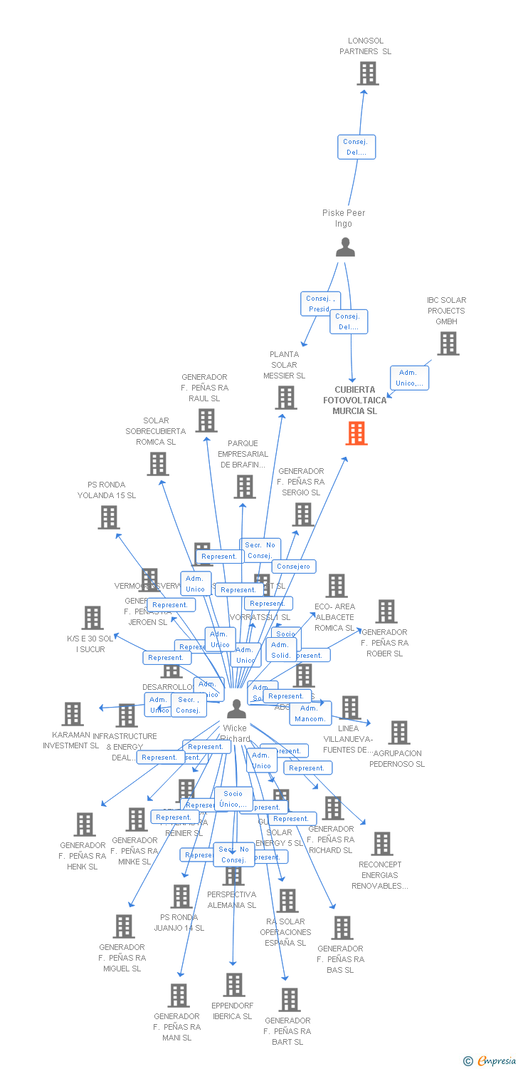 Vinculaciones societarias de CUBIERTA FOTOVOLTAICA MURCIA SL