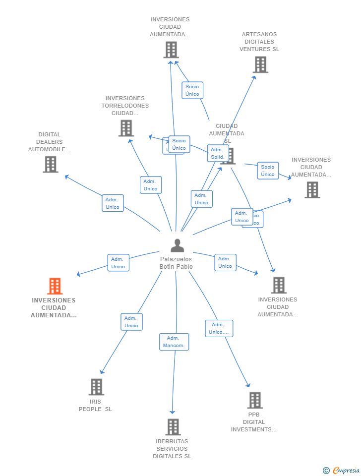 Vinculaciones societarias de INVERSIONES CIUDAD AUMENTADA BETA SL