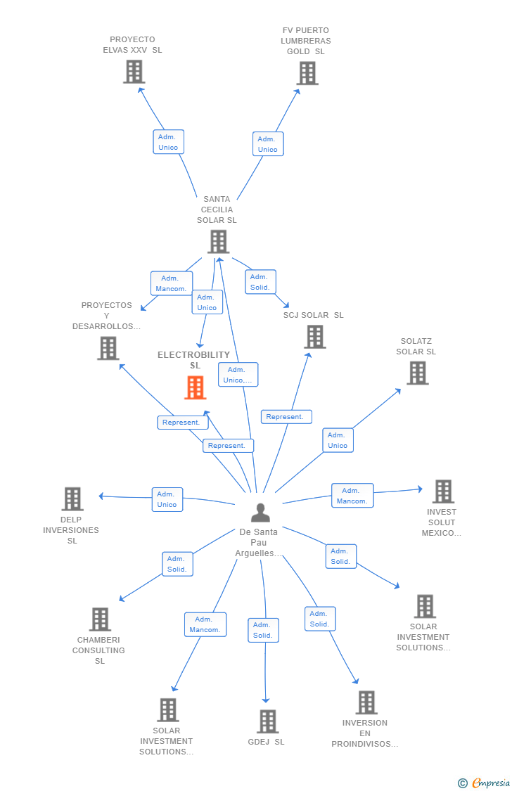 Vinculaciones societarias de ELECTROBILITY SL