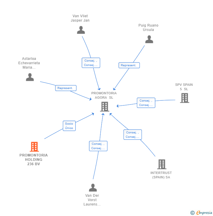 Vinculaciones societarias de PROMONTORIA HOLDING 236 BV