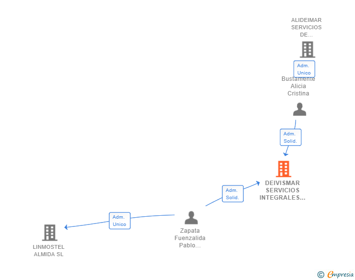 Vinculaciones societarias de DEIVISMAR SERVICIOS INTEGRALES SL