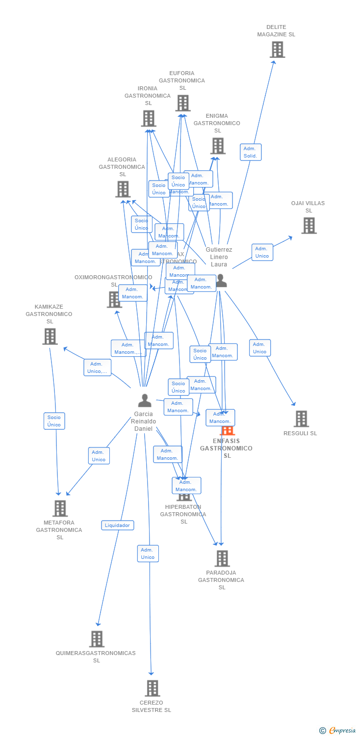Vinculaciones societarias de ENFASIS GASTRONOMICO SL