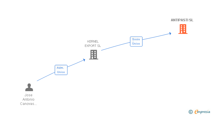 Vinculaciones societarias de ANTIPASTI SL