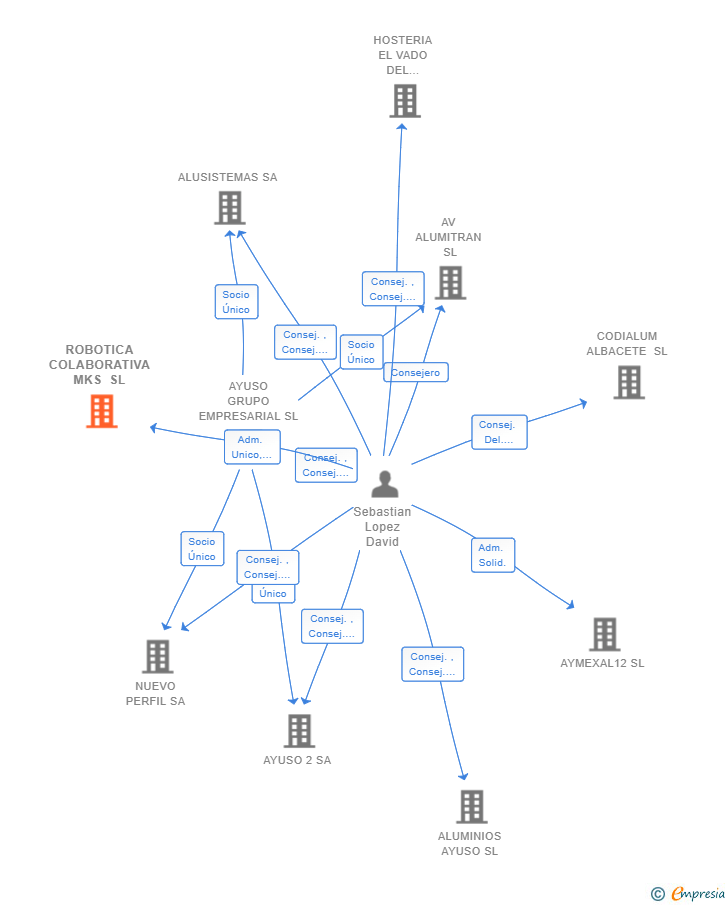 Vinculaciones societarias de ROBOTICA COLABORATIVA MKS SL