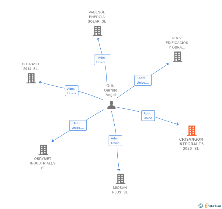 Vinculaciones societarias de CRISANGON INTEGRALES 2020 SL