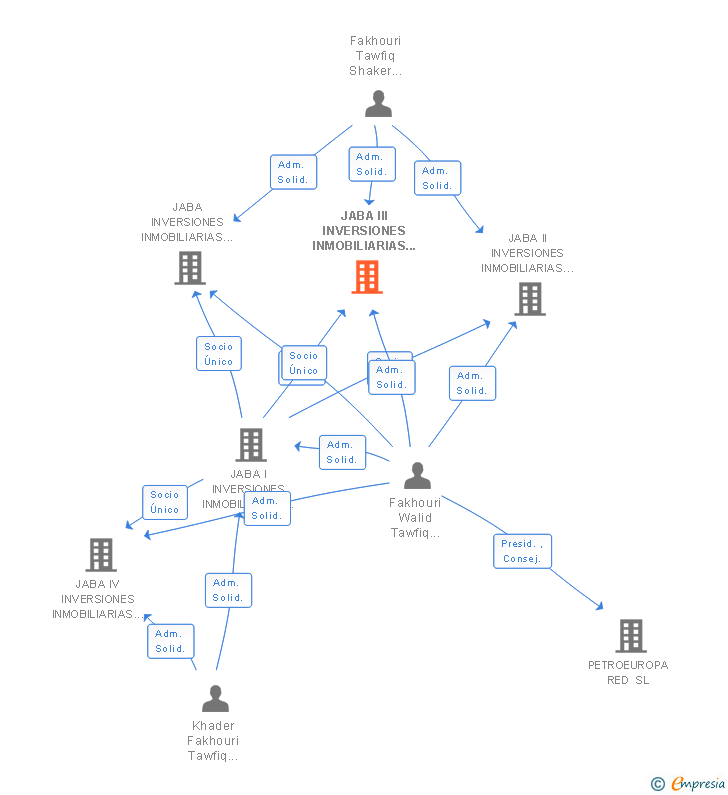 Vinculaciones societarias de JABA III INVERSIONES INMOBILIARIAS SL