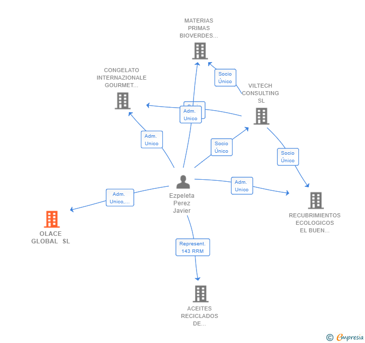 Vinculaciones societarias de OLACE GLOBAL SL