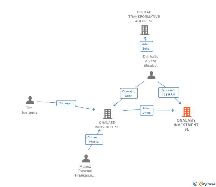 Vinculaciones societarias de ONALABS INVESTMENT SL