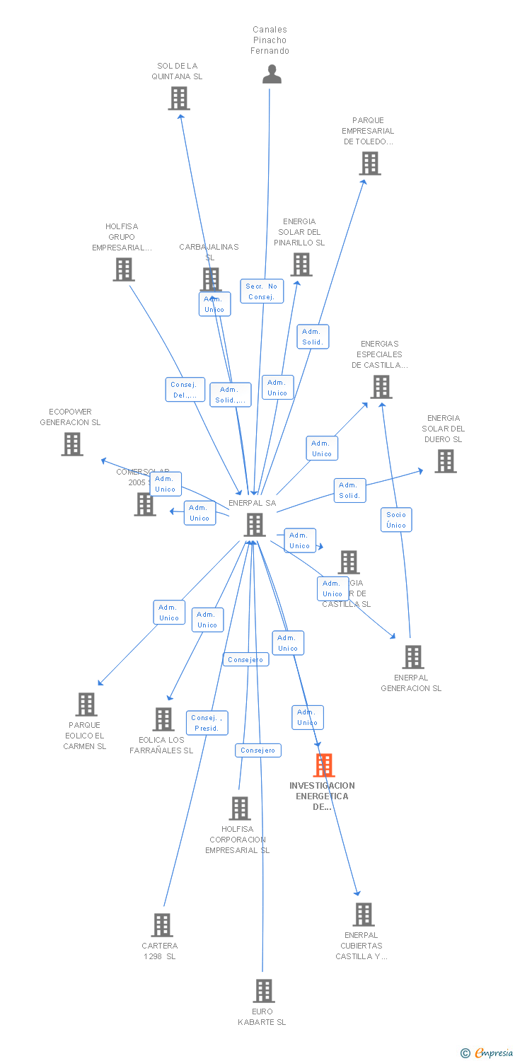 Vinculaciones societarias de INVESTIGACION ENERGETICA DE CASTILLA Y LEON 3 SL (EXTINGUIDA)