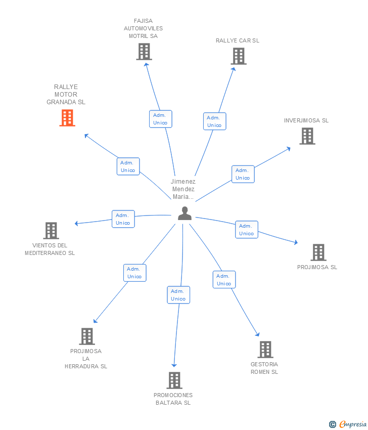 Vinculaciones societarias de RALLYE MOTOR GRANADA SL