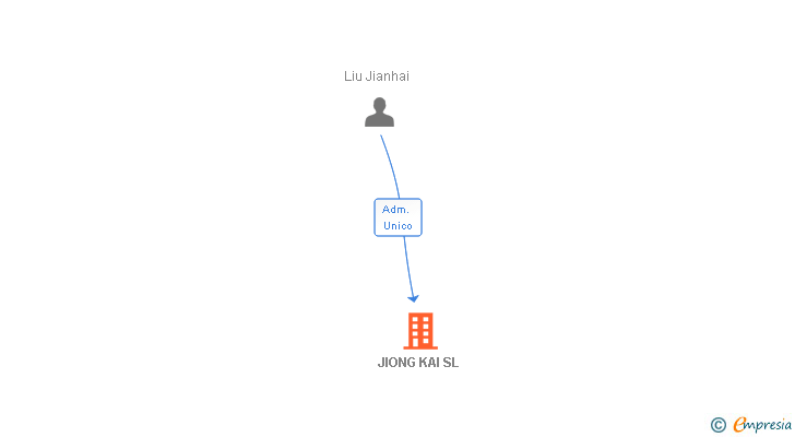 Vinculaciones societarias de JIONG KAI SL