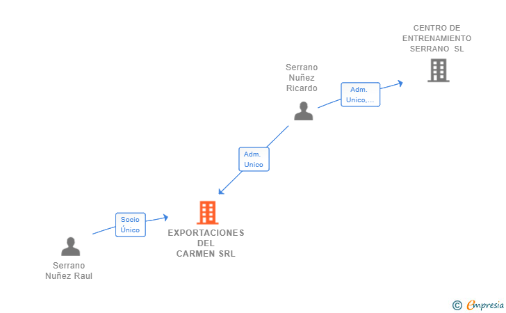 Vinculaciones societarias de EXPORTACIONES DEL CARMEN SRL