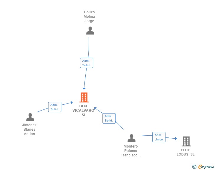 Vinculaciones societarias de BOX VICALVARO SL