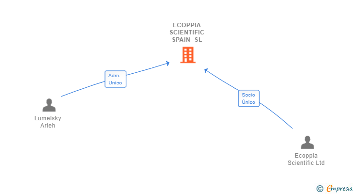 Vinculaciones societarias de ECOPPIA SCIENTIFIC SPAIN SL