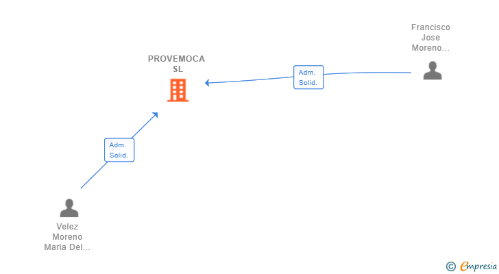 Vinculaciones societarias de PROVEMOCA SL