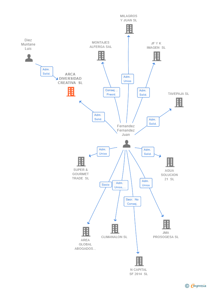 Vinculaciones societarias de ARCA DIVERSIDAD CREATIVA SL
