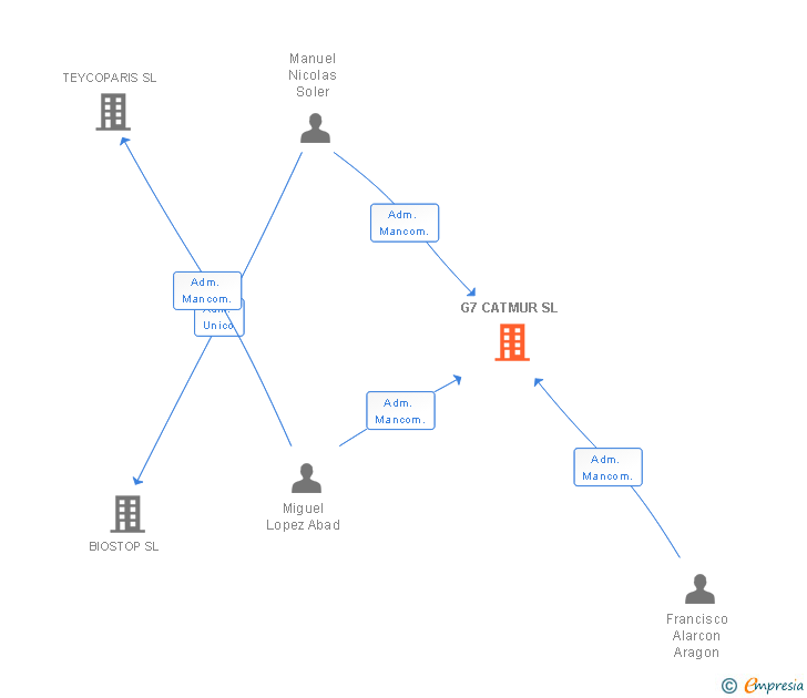 Vinculaciones societarias de G7 CATMUR SL