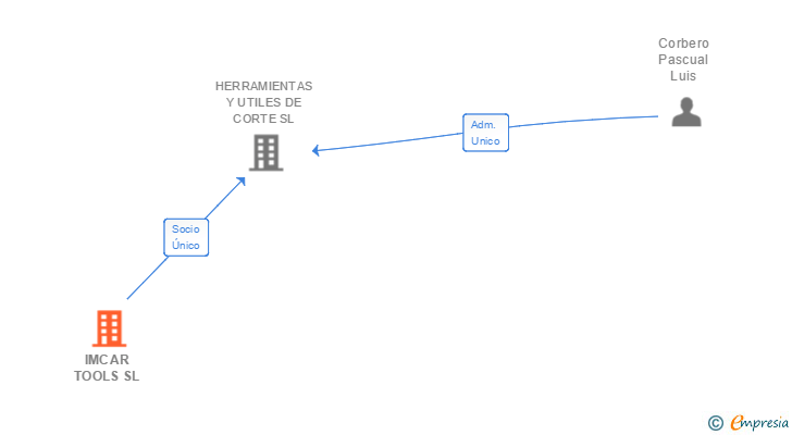 Vinculaciones societarias de IMCAR TOOLS SL