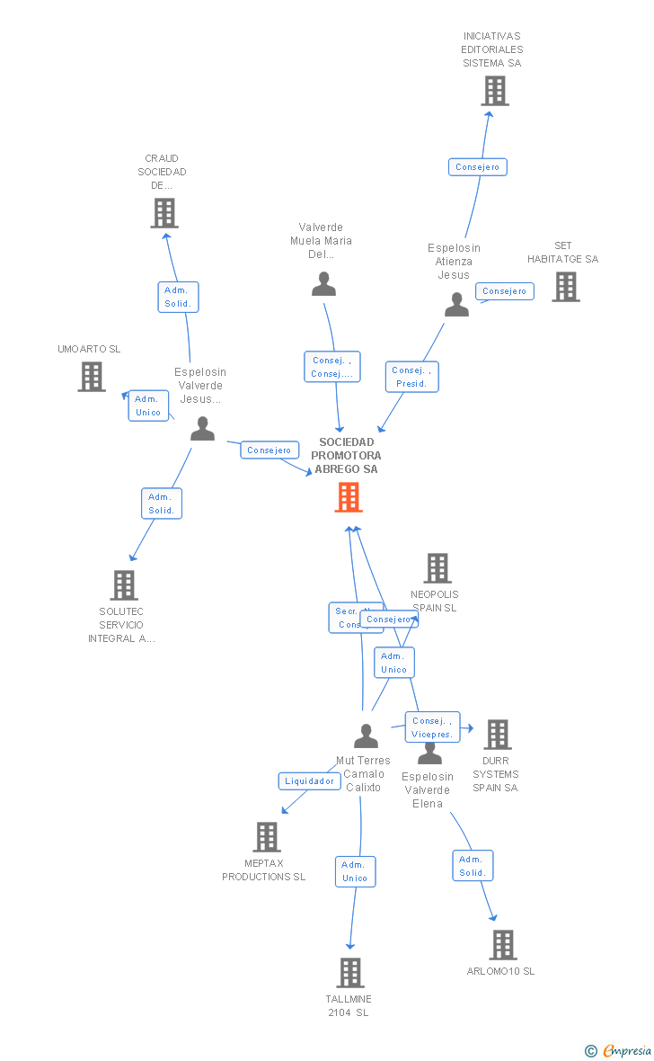 Vinculaciones societarias de SOCIEDAD PROMOTORA ABREGO SL