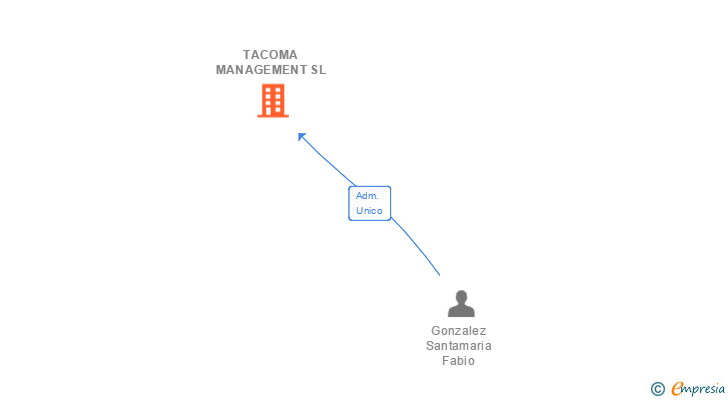 Vinculaciones societarias de TACOMA MANAGEMENT SL