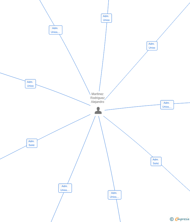 Vinculaciones societarias de FLY CORE QUANTUM SL