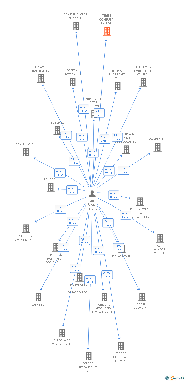 Vinculaciones societarias de TUGUI COMPANY HCA SL