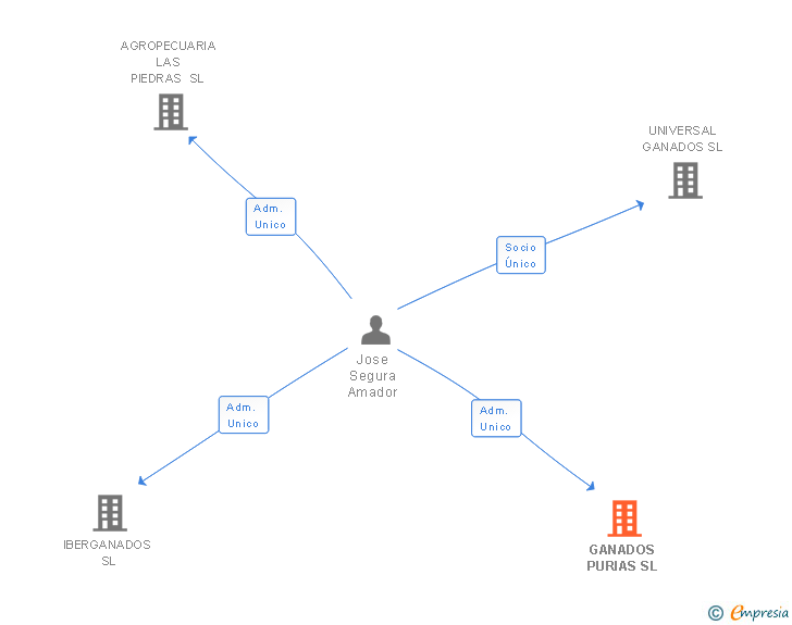 Vinculaciones societarias de GANADOS PURIAS SL