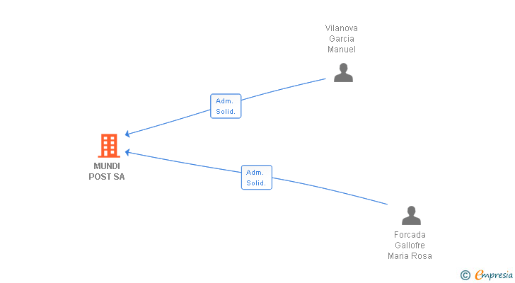 Vinculaciones societarias de MUNDI POST SA (EXTINGUIDA)
