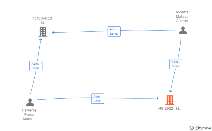Vinculaciones societarias de HV 2022 SL