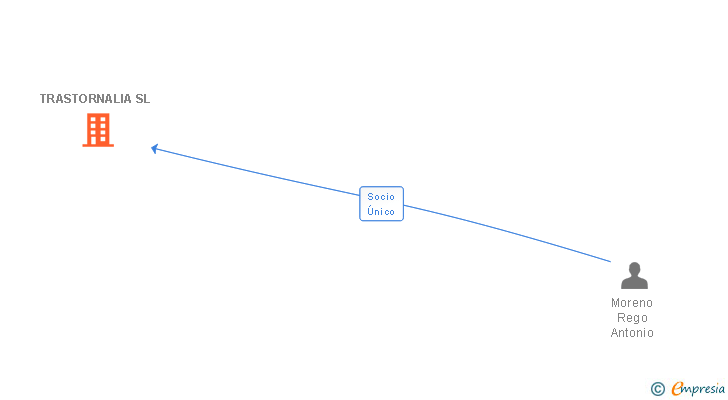 Vinculaciones societarias de TRASTORNALIA SL