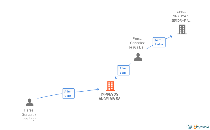 Vinculaciones societarias de IMPRESOS ANGELMA SA