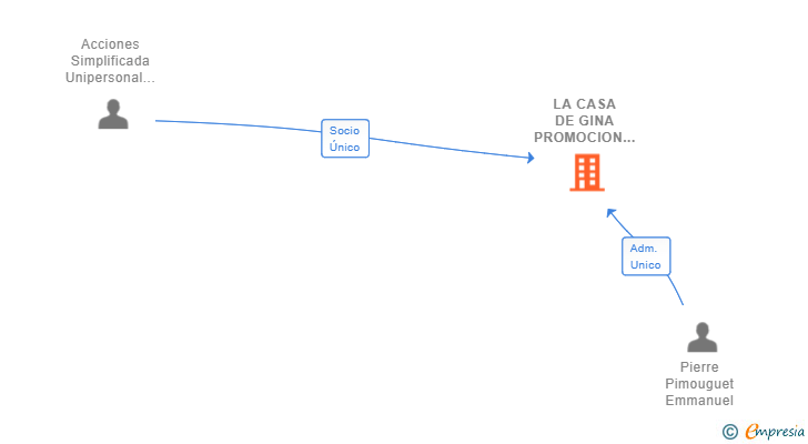 Vinculaciones societarias de LA CASA DE GINA PROMOCION SL