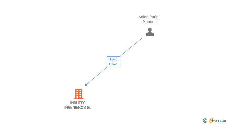 Vinculaciones societarias de INDUTEC INGENIEROS SL