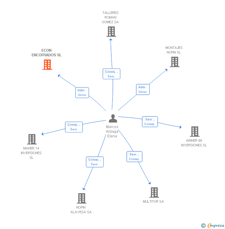 Vinculaciones societarias de ECON ENCOFRADOS SL