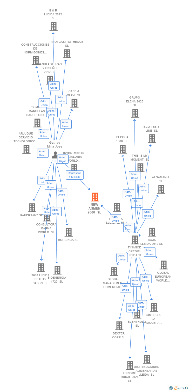 Vinculaciones societarias de NEW ASMEN 2000 SL