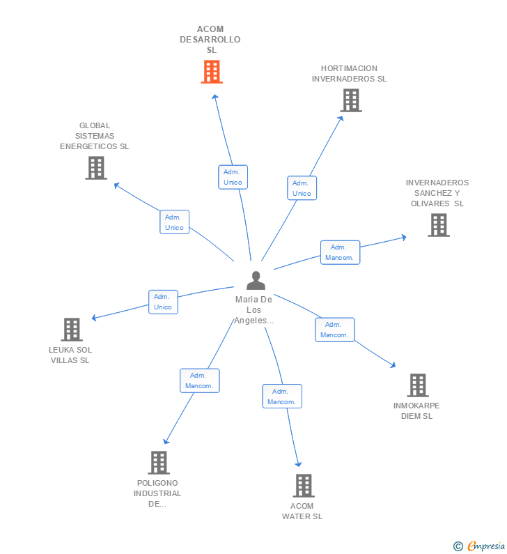 Vinculaciones societarias de ACOM DESARROLLO SL